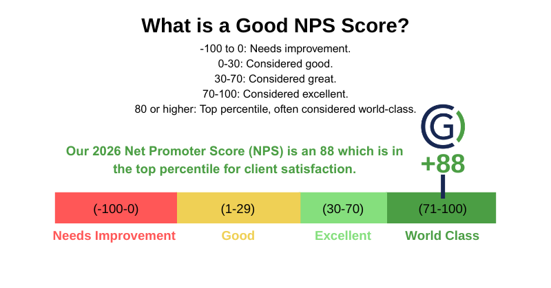 2026 Net Promoter Score NPS Graphic 2026 Net Promoter Score NPS Graphic