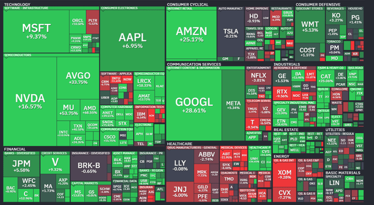 Chart from Finviz
