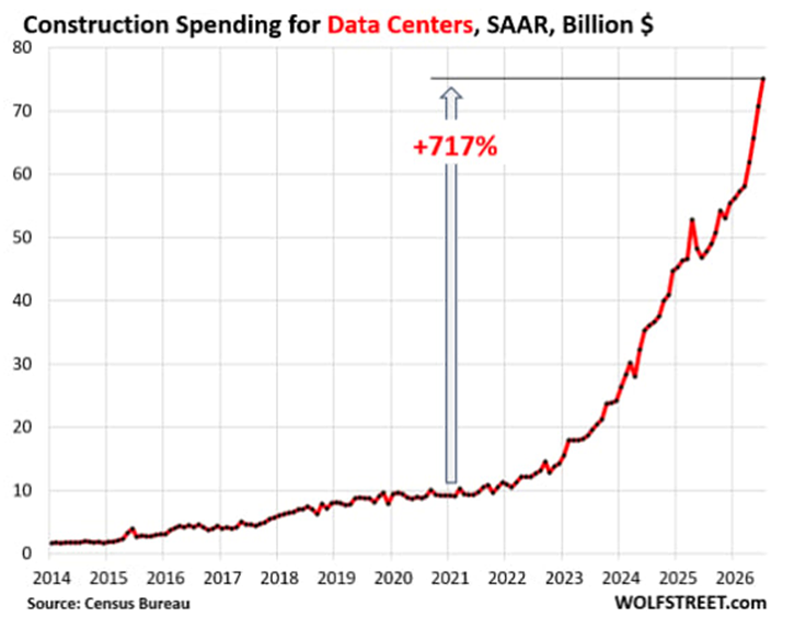 Construction Spending Data Centers