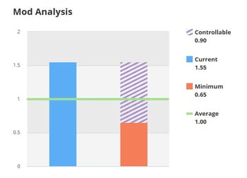 Mod Analysis