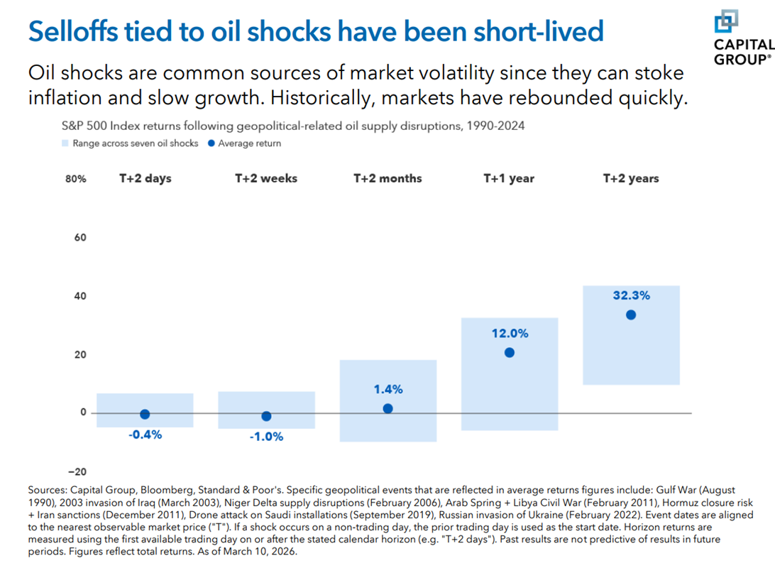 Oil Shocks Chart - Capital Group