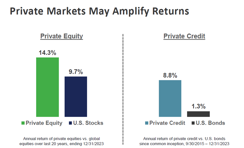 Private Markets May Amplify Returns