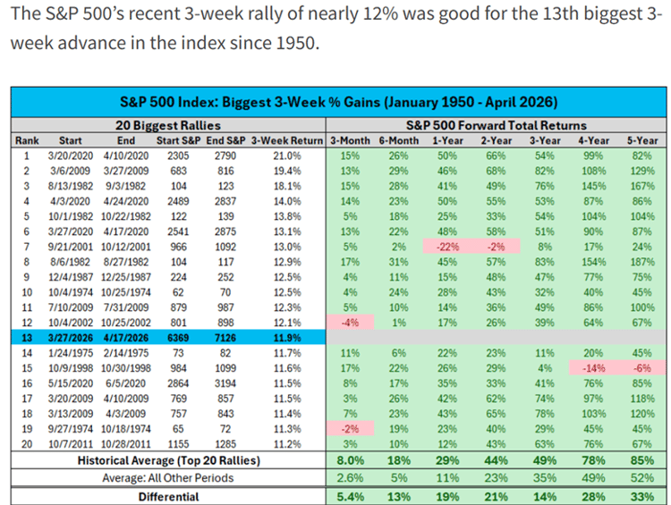 S&P 500 Index Biggest 3 Week Gains January 1950 - April 2026
