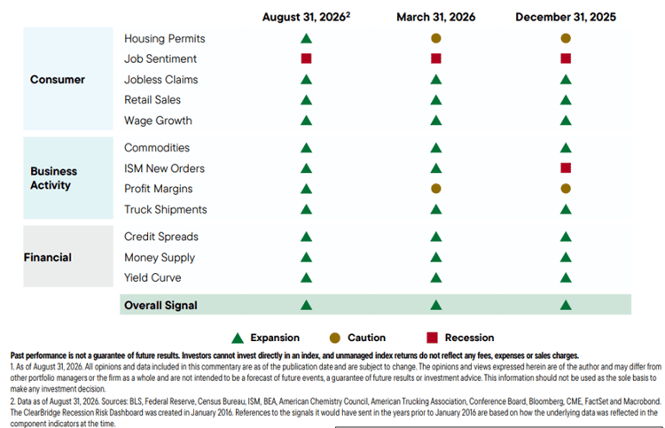 U.S. Recession Risk Indicators