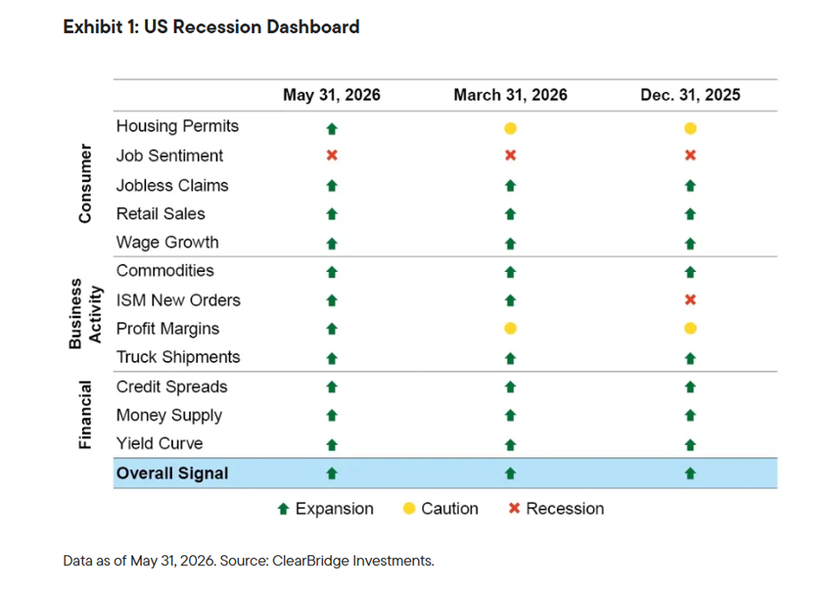 US Recession Dashboard