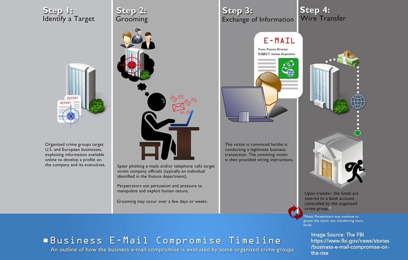 business-email-compromise-timeline