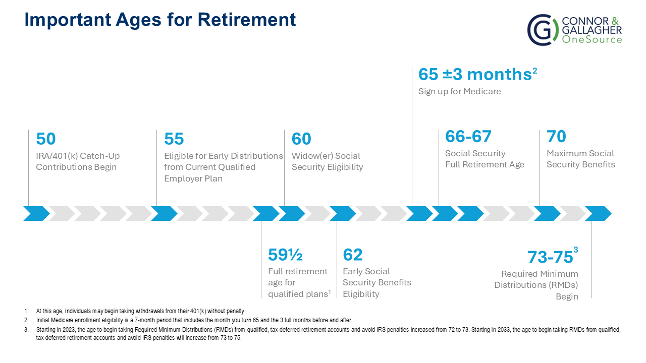 imp ages of retirement
