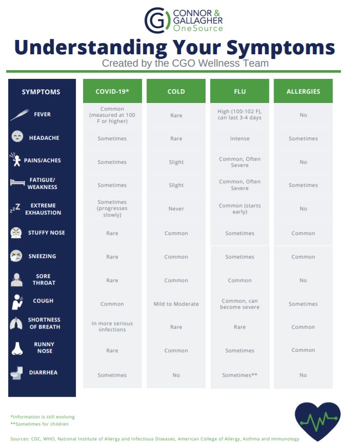 understanding your symptoms